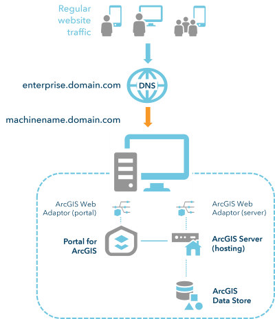 Base ArcGIS Enterprise deployment on one machine Base ArcGIS Enterprise deployment on one machine